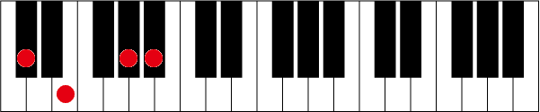 C#(D♭)m6のピアノコード押さえ方