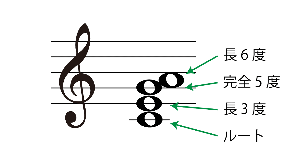 6(シックス)の構成音