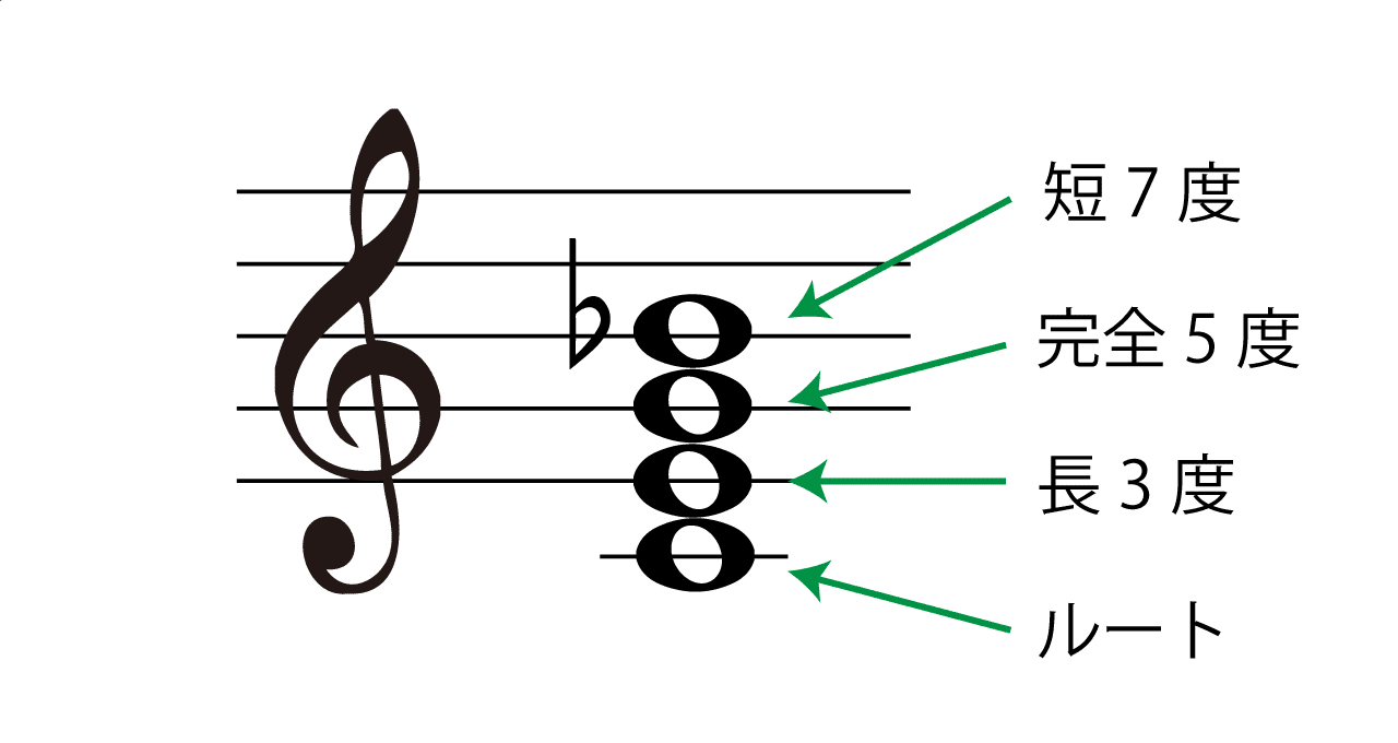 7(セブンス)の構成音