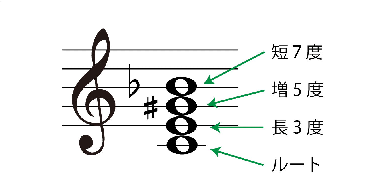 aug7(オーギュメントセブンス)の構成音