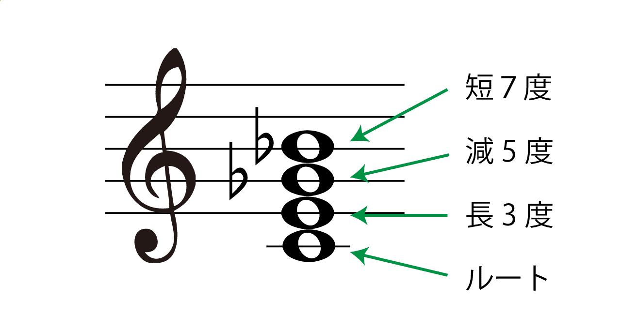 7-5(セブンスフラットファイブ)の構成音
