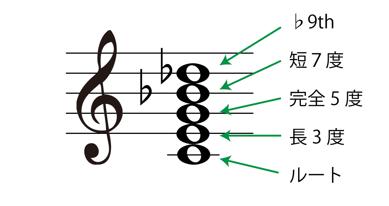 7 ♭9(セブンスフラットナインス)の構成音