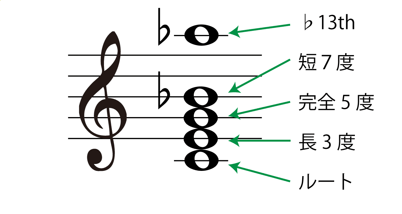 7 ♭13(セブンスフラットサーティーンス)の構成音