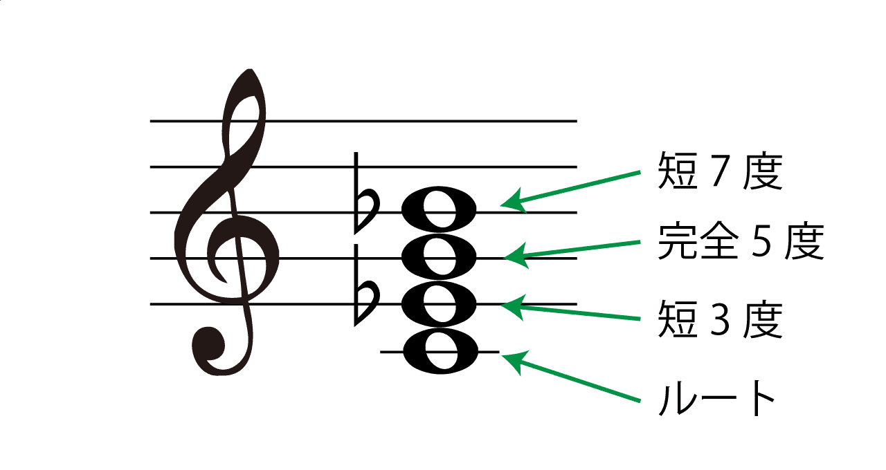 m7(マイナーセブンス)の構成音