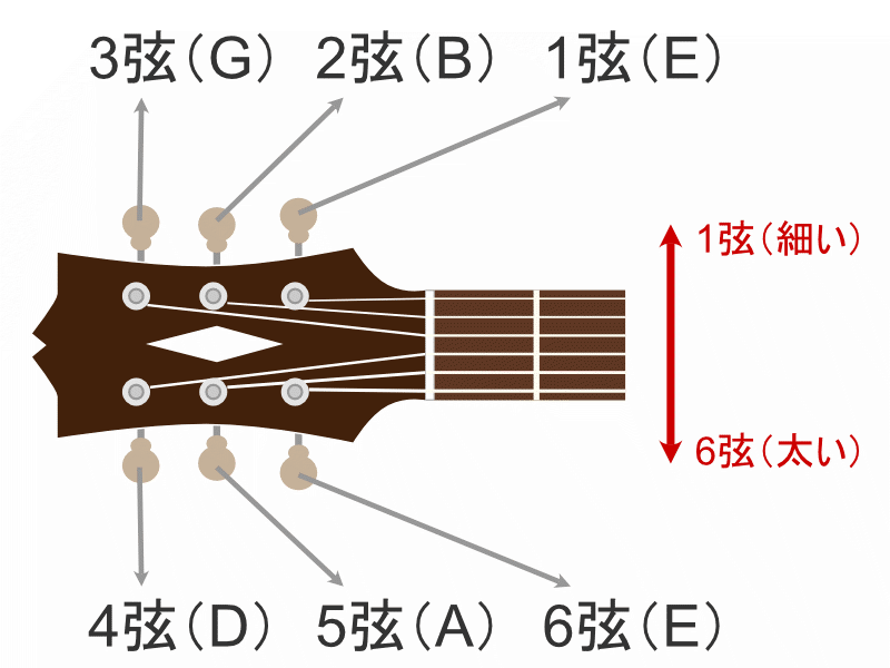 ギターのレギュラーチューニングの方法