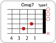 Cmaj7のコードダイアグラム
