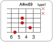 A#(B♭)m69のコードダイアグラム