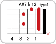 A#(B♭)7 ♭13のコードダイアグラム