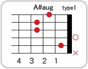 A#(B♭)augのコードダイアグラム
