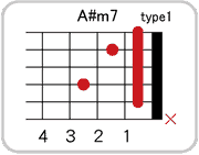 A#(B♭)m7のコードダイアグラム