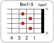 Bm7-5のコードダイアグラム
