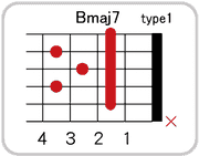 Bmaj7のコードダイアグラム
