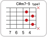 C#(D♭)m7-5のコードダイアグラム
