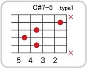 C#(D♭)7-5のコードダイアグラム