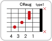 C#(D♭)augのコードダイアグラム