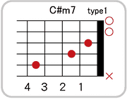 C#(D♭)m7のコードダイアグラム