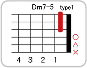 Dm7-5のコードダイアグラム