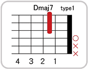 Dmaj7のコードダイアグラム