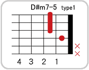D#(E♭)m7-5のコードダイアグラム