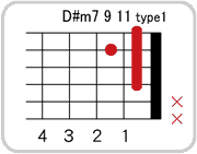 D#(E♭)m7 9 11のコードダイアグラム