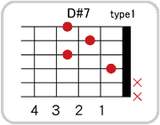 D#(E♭)7のコードダイアグラム