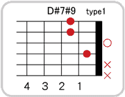 D#(E♭)7 #9のコードダイアグラム