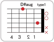 D#(E♭)augのコードダイアグラム