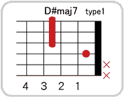 D#(E♭)maj7のコードダイアグラム