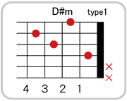 D#(E♭)mのコードダイアグラム