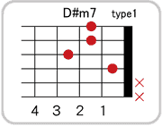 D#(E♭)m7のコードダイアグラム