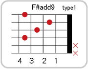 F#(G♭)add9のコードダイアグラム