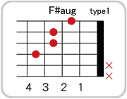 F#(G♭)augのコードダイアグラム