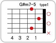 G#(A♭)m7-5のコードダイアグラム