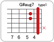 G#(A♭)aug7のコードダイアグラム