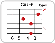 G#(A♭)7-5のコードダイアグラム