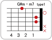 G#(A♭)m7のコードダイアグラム